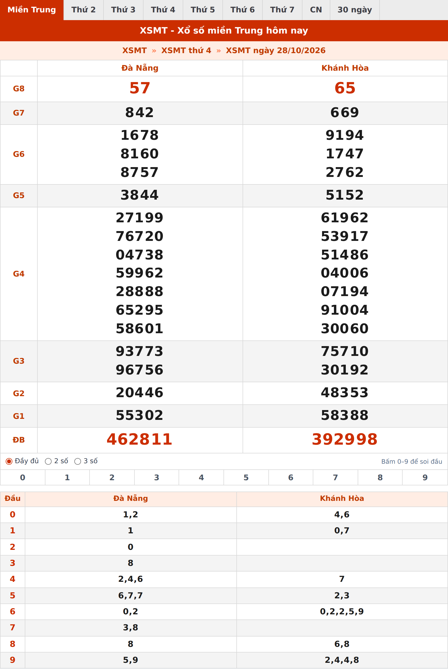 Phân tích kết quả XSMT ngày 28/10/2026